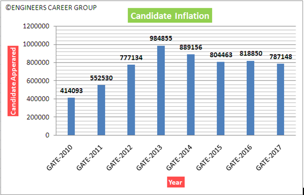 GATE Analysis - Candidate Inflation - Total Appeared